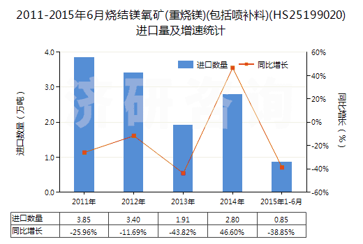 2011-2015年6月燒結(jié)鎂氧礦(重?zé)V)(包括噴補(bǔ)料)(HS25199020)進(jìn)口量及增速統(tǒng)計(jì) 2011-2015年6月燒結(jié)鎂氧礦(重?zé)V)(包括噴補(bǔ)料)(HS25199020)進(jìn)口量及增速統(tǒng)計(jì)